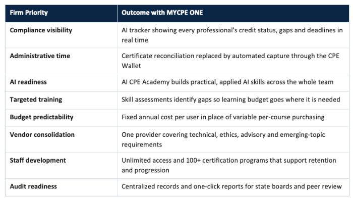 MYCPE ONE Helps Accounting Firms Simplify Team CPE Compliance